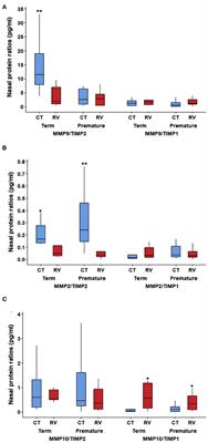 Airway Remodeling Factors During Early-Life Rhinovirus Infection and the Effect of Premature Birth